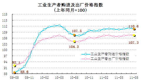 統(tǒng)計(jì)顯示8月翹尾因素帶動(dòng)CPI回落，新漲價(jià)因素仍上漲